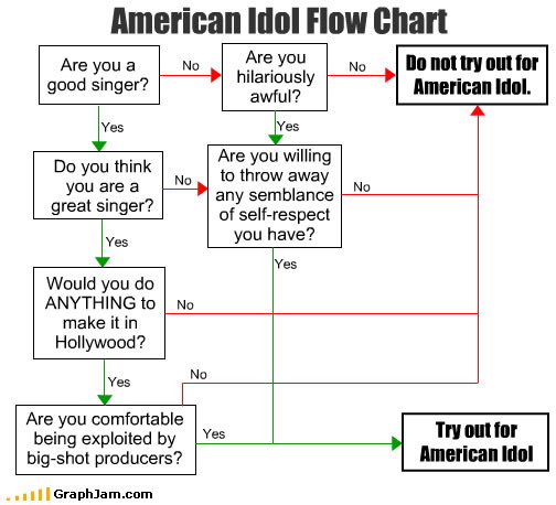 American Idol flow chart