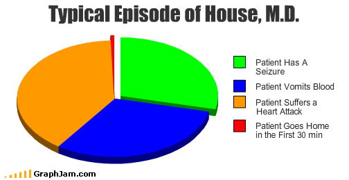 Typical episode of House M.D.