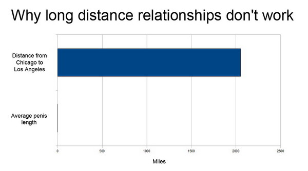 Why long distance relationships fail