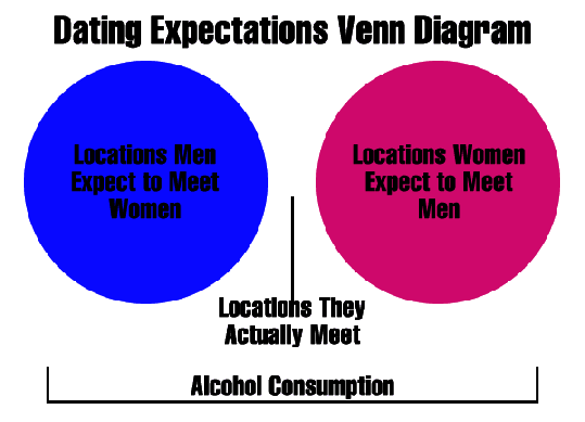 Animated Venn diagram of the day: dating expectations