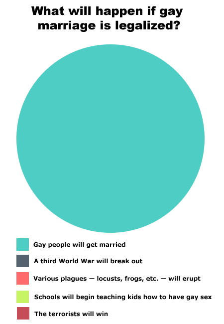 What will happen if gayy marriage was legalized? diagram