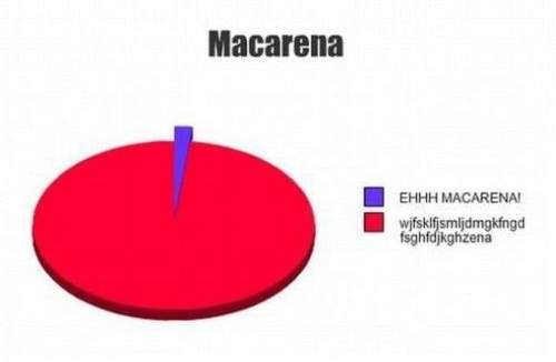 MAcarena chart