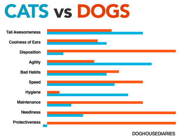Cats vs. dogs chart