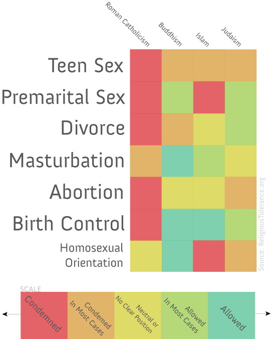 Religion vs. sex