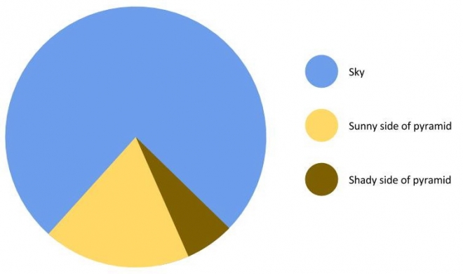 Accurate Pie Chart
