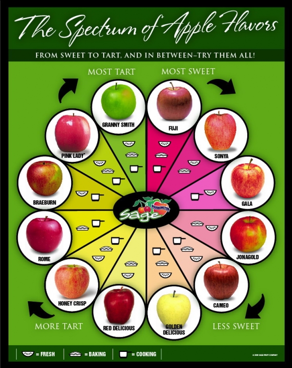 Apple Texture Chart