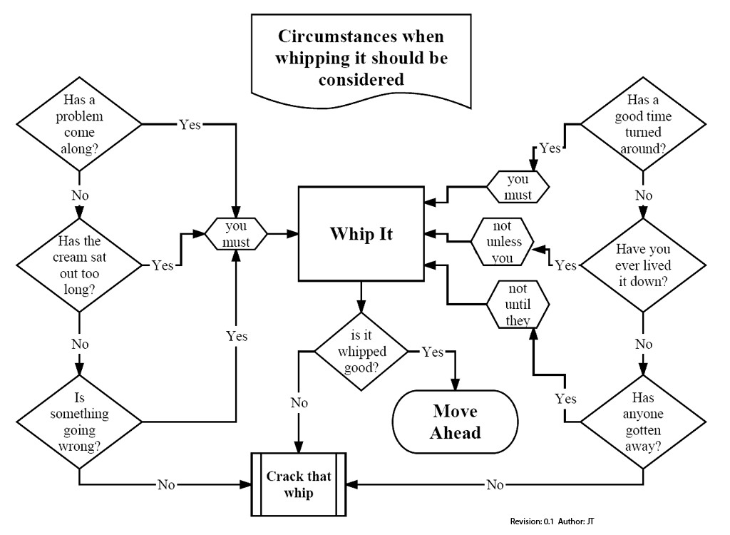 Image result for it flowcharts