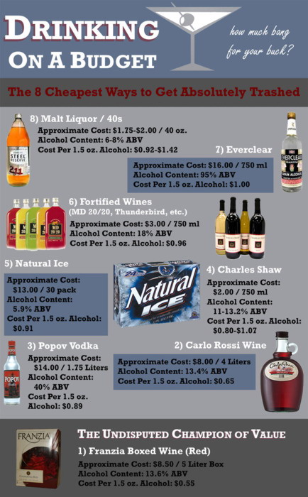 Cheap alcohol