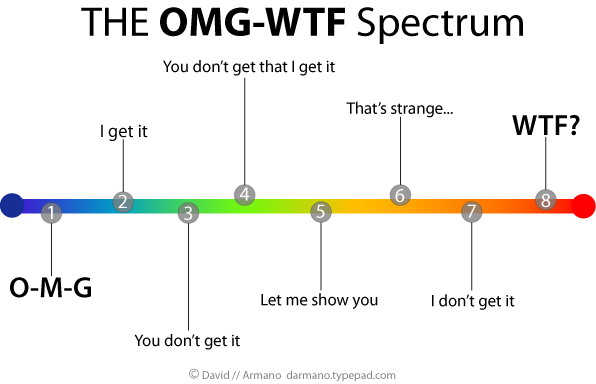 The OMG-WTF spectrum