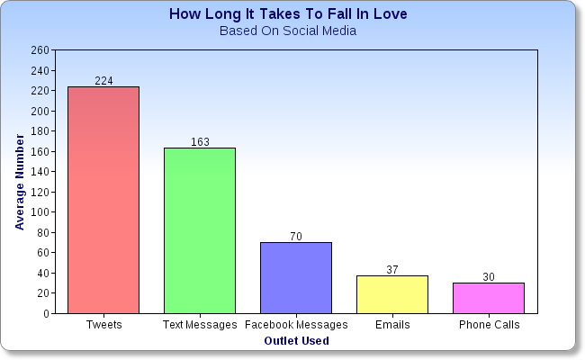 Types Of Love Chart