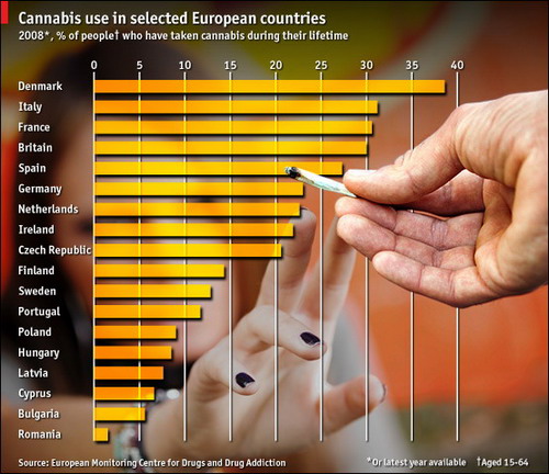 Cannabis use chart